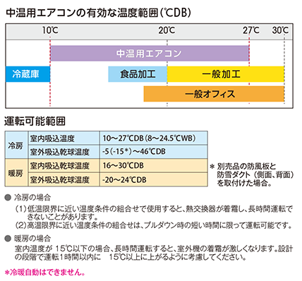 中温用エアコンの有効な温度範囲