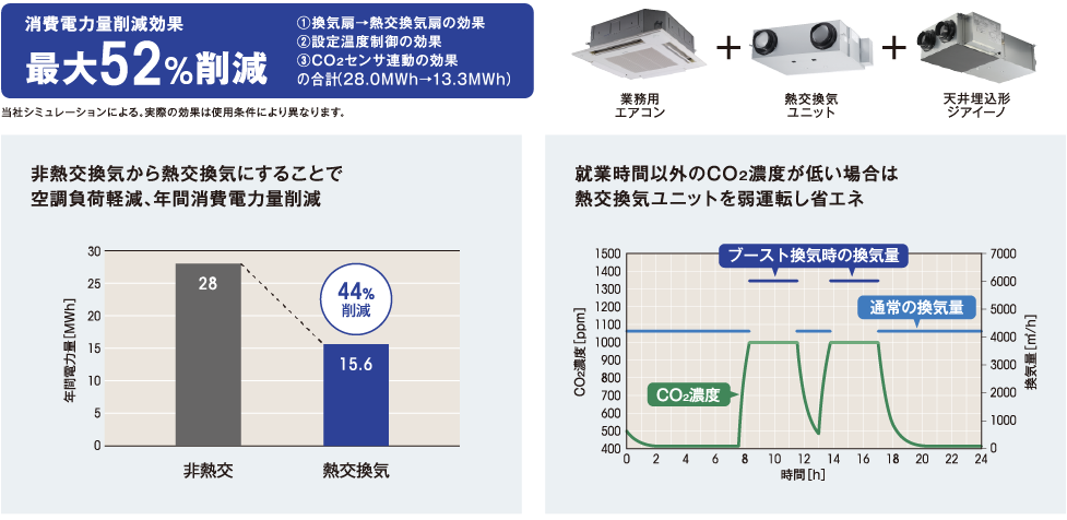 熱交換気ユニットによる空調負荷軽減とCO2濃度による連動換気で省エネ