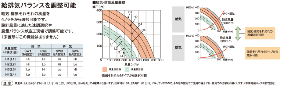 設計風量に適した速調選択や風量バランスが施工現場で調整可能