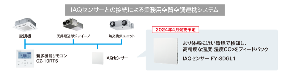 IAQセンサーとの接続による業務用空質空調連携システム