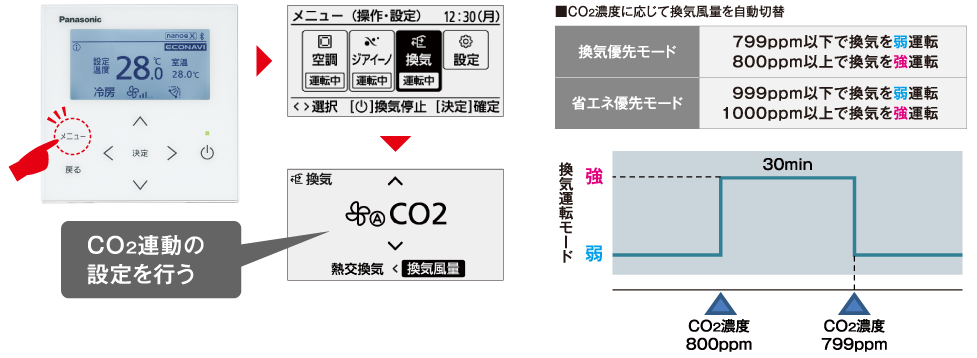 CO2濃度に応じた換気風量を自動切替