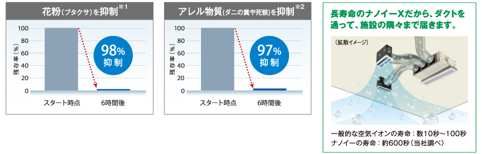 新ナノイーXが、花粉（ブタクサ）やアレル物質（ダニの糞や死骸）を抑制