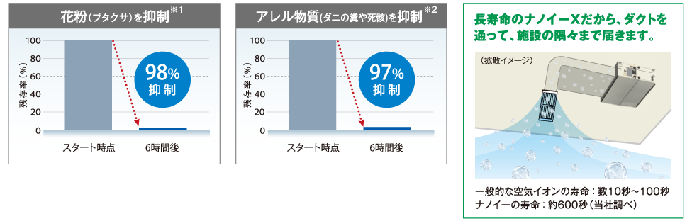 新ナノイーXが、花粉（ブタクサ）やアレル物質（ダニのフンや死がい）を抑制