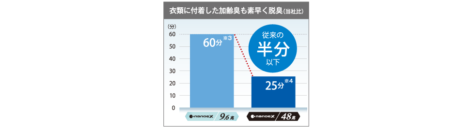 加齢臭（付着臭）などの脱臭にも効果