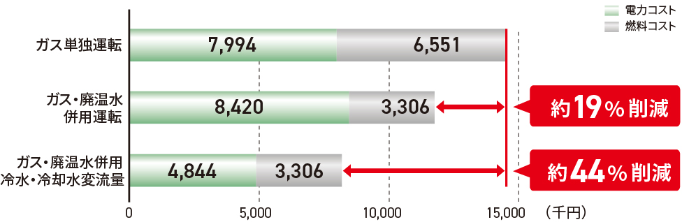 ガス廃温水併用運転：約19%削減、ガス・廃温水併用冷水・冷却水変流量：約44%削減