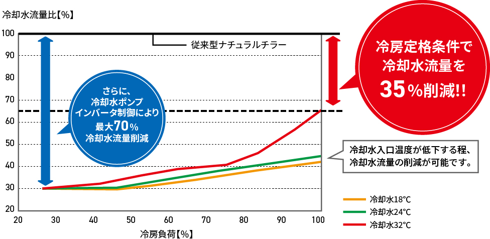 冷房定格条件で冷却水流量を35％削減！！