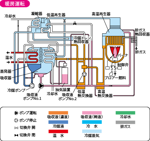 暖房運転