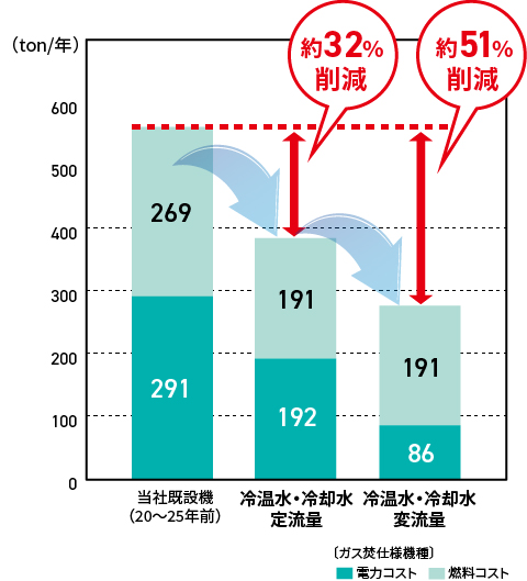 年間CO2排出量試算（冷房）